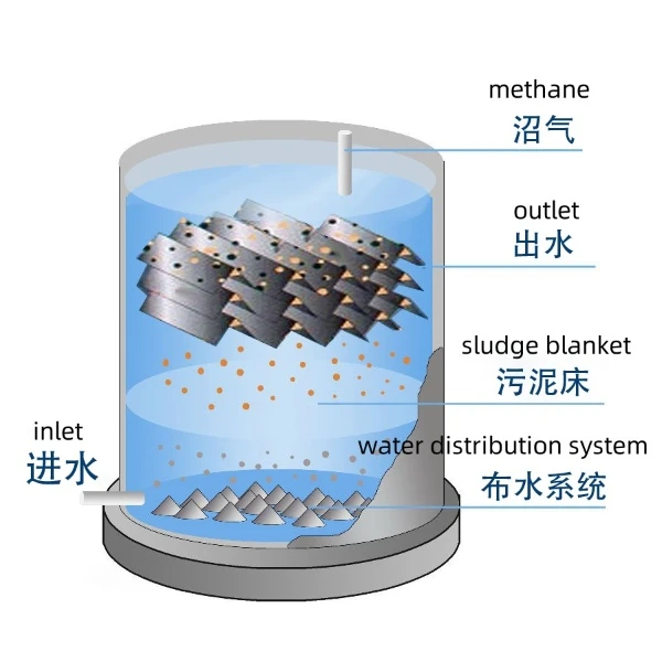LH-UASB Anaerobic Reactor